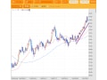 円安進むドル円は今後どうなる？まだドル買いが進む？