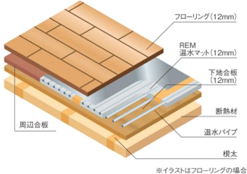 参考図：床暖房構成図（フローリングの場合）undefined出典：リンナイ株式会社