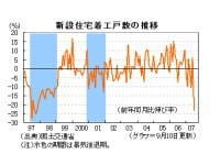 10年ぶりの大幅減少！7月新設住宅着工戸数